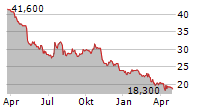 GLOBAL INDUSTRIAL COMPANY Chart 1 Jahr