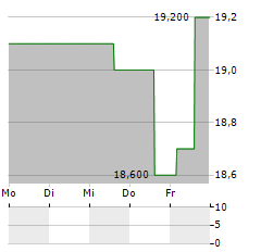 GLOBAL INDUSTRIAL COMPANY Aktie 5-Tage-Chart