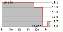 GLOBAL INDUSTRIAL COMPANY 5-Tage-Chart