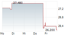 GLOBAL INDUSTRIAL COMPANY 5-Tage-Chart