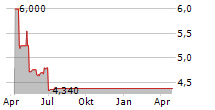 GLOBAL INTERCONNECTION GROUP LIMITED Chart 1 Jahr