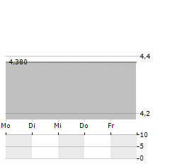 GLOBAL INTERCONNECTION GROUP Aktie 5-Tage-Chart