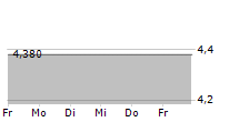 GLOBAL INTERCONNECTION GROUP LIMITED 5-Tage-Chart