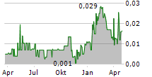 GLOBAL LI-ION GRAPHITE CORP Chart 1 Jahr