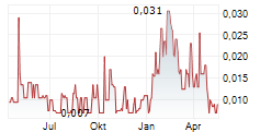 GLOBAL LI-ION GRAPHITE CORP Chart 1 Jahr