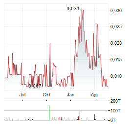 GLOBAL LI-ION GRAPHITE Aktie Chart 1 Jahr