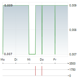 GLOBAL LI-ION GRAPHITE Aktie 5-Tage-Chart