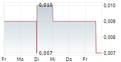 GLOBAL LI-ION GRAPHITE CORP 5-Tage-Chart