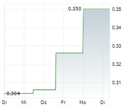 GLOBAL LITHIUM RESOURCES LIMITED Chart 1 Jahr