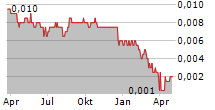 GLOBAL MEDIACOM TBK Chart 1 Jahr