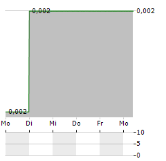 GLOBAL MEDIACOM Aktie 5-Tage-Chart