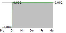 GLOBAL MEDIACOM TBK 5-Tage-Chart