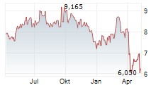 GLOBAL MEDICAL REIT INC Chart 1 Jahr