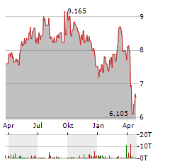 GLOBAL MEDICAL REIT Aktie Chart 1 Jahr