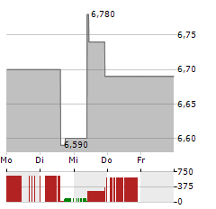 GLOBAL MEDICAL REIT Aktie 5-Tage-Chart