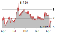 GLOBAL NET LEASE INC Chart 1 Jahr