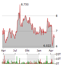 GLOBAL NET LEASE Aktie Chart 1 Jahr