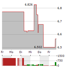 GLOBAL NET LEASE Aktie 5-Tage-Chart