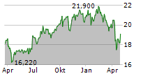 GLOBAL NET LEASE INC PRF E Chart 1 Jahr