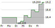 GLOBAL NET LEASE INC PRF E 5-Tage-Chart