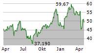 GLOBAL PARTNERS LP Chart 1 Jahr