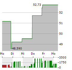 GLOBAL PARTNERS LP Aktie 5-Tage-Chart