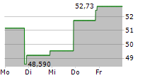 GLOBAL PARTNERS LP 5-Tage-Chart