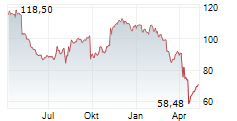 GLOBAL PAYMENTS INC Chart 1 Jahr