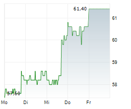 GLOBAL PAYMENTS INC Chart 1 Jahr