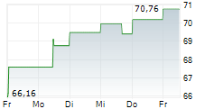 GLOBAL PAYMENTS INC 5-Tage-Chart