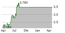 GLOBAL PORTS HOLDING PLC Chart 1 Jahr