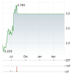 GLOBAL PORTS HOLDING Aktie Chart 1 Jahr