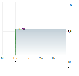 GLOBAL PORTS HOLDING Aktie 5-Tage-Chart