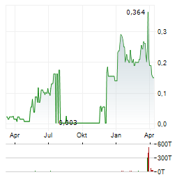 GLOBAL POWER SOLUTIONS Aktie Chart 1 Jahr