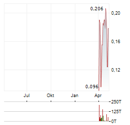 GLOBAL POWER SOLUTIONS Aktie Chart 1 Jahr