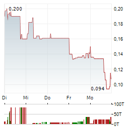 GLOBAL POWER SOLUTIONS Aktie 5-Tage-Chart