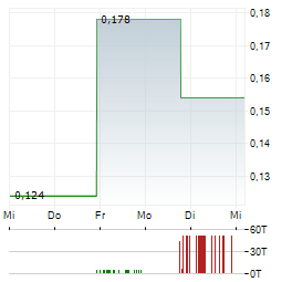 GLOBAL POWER SOLUTIONS Aktie 5-Tage-Chart