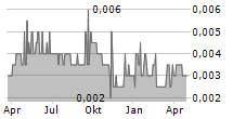 GLOBAL PVQ SE Chart 1 Jahr