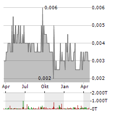 GLOBAL PVQ SE Jahres Chart