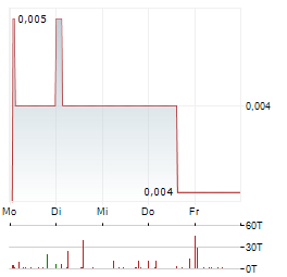 GLOBAL PVQ Aktie 5-Tage-Chart