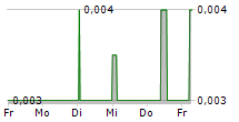 GLOBAL PVQ SE 5-Tage-Chart