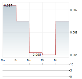 GLOBAL RESOURCE CONSTRUCTION Aktie 5-Tage-Chart