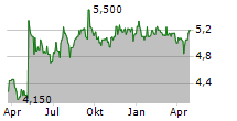 GLOBAL SELF STORAGE INC Chart 1 Jahr