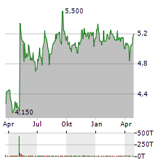 GLOBAL SELF STORAGE Aktie Chart 1 Jahr