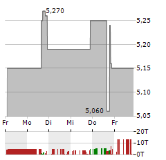 GLOBAL SELF STORAGE Aktie 5-Tage-Chart