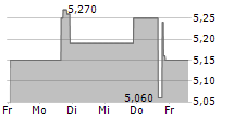 GLOBAL SELF STORAGE INC 5-Tage-Chart