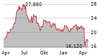 GLOBAL SHIP LEASE INC Chart 1 Jahr