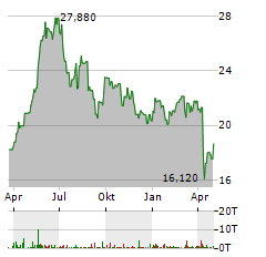 GLOBAL SHIP LEASE Aktie Chart 1 Jahr