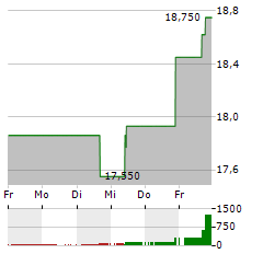 GLOBAL SHIP LEASE Aktie 5-Tage-Chart