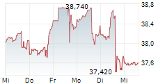 GLOBAL SHIP LEASE INC 5-Tage-Chart GLOBAL SHIP LEASE INC 5-Tage-Chart